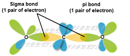Valence Bond Theory - Chemical Bonding | Inorganic Chemistry