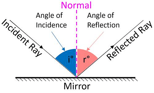 Law of Reflection