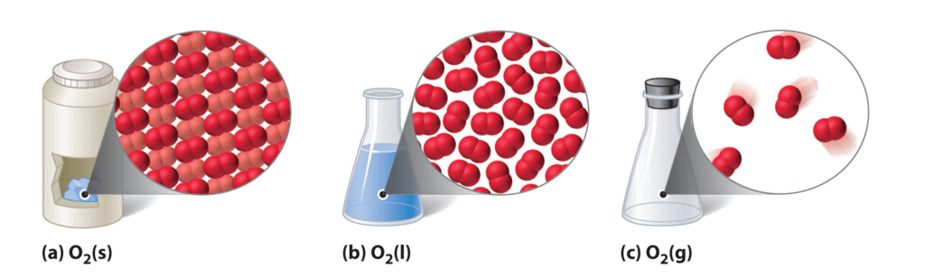 Ideal Gas & Kinetic Theory of Gases | Physical Chemistry