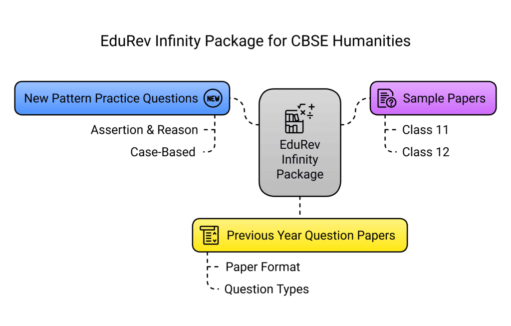 What all do you get under EduRev Infinity for Class 11 and Class 12 Humanities/Arts? | How to prepare for Humanities