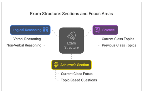 Syllabus & Exam Pattern: Class 1 Science Olympiad | Science Olympiad for Class 1