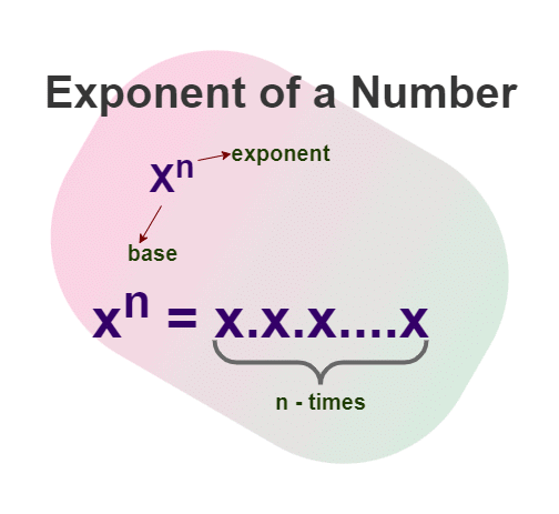 Exponents and Powers Class 7 Notes Maths Chapter 10