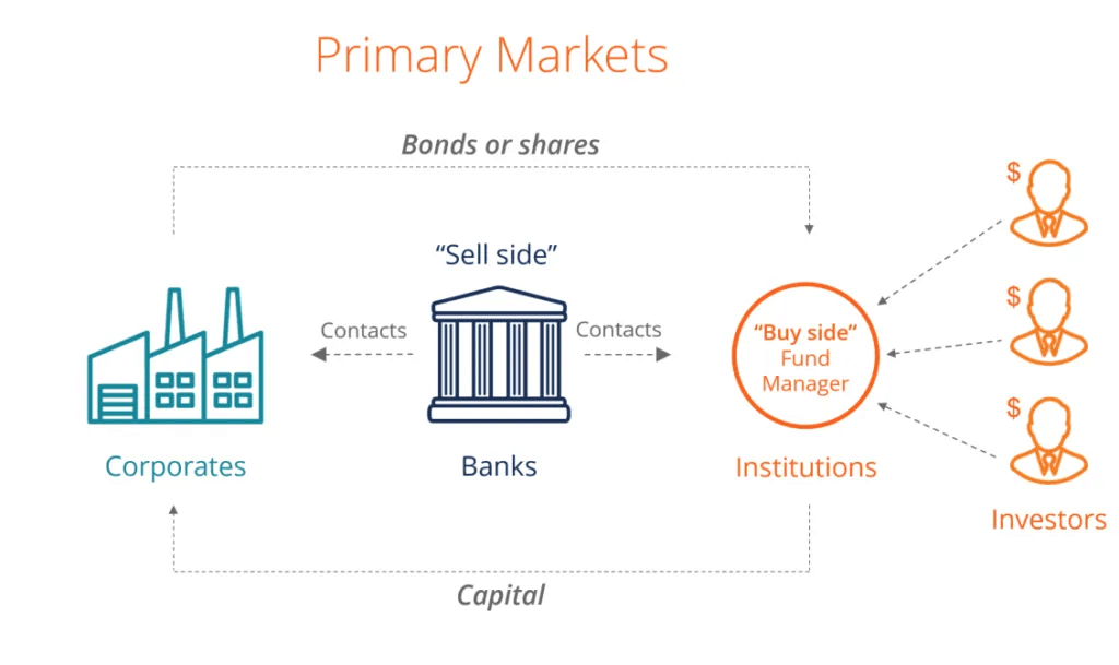 Resource Mobilization: Notes | Entrepreneurship Class 12 - Commerce