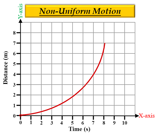 Important Tables and Diagrams: Motion - Class 9
