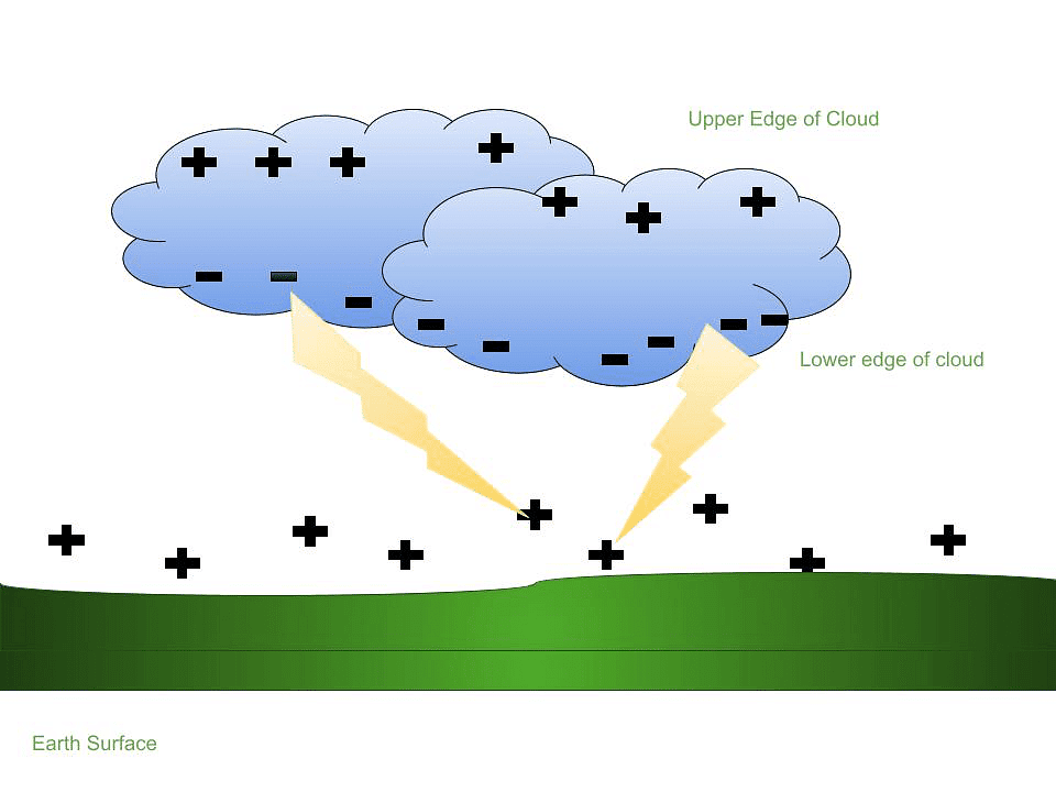 Accumulation of Charges Leading to Lightining