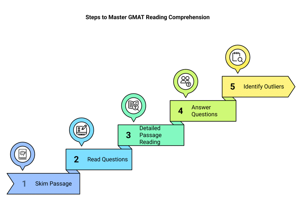 How to Prepare for GMAT Verbal Reasoning | Verbal for GMAT