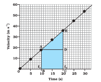 Important Tables and Diagrams: Motion - Class 9