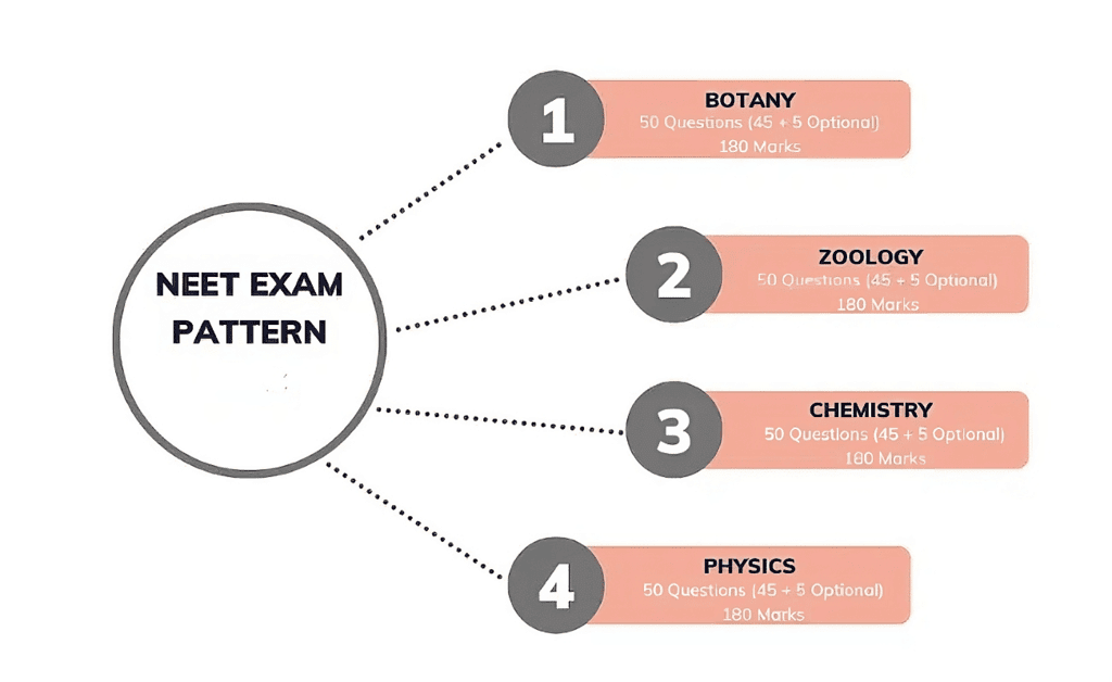 NEET Exam Handbook : Registration, Exam Pattern, Syllabus, Preparation, Result and more