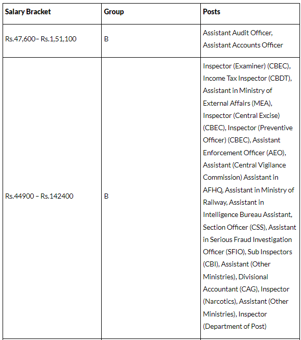 SSC CGL Post Preference: What are the Best Posts in SSC CGL? | How to Prepare for SSC CGL