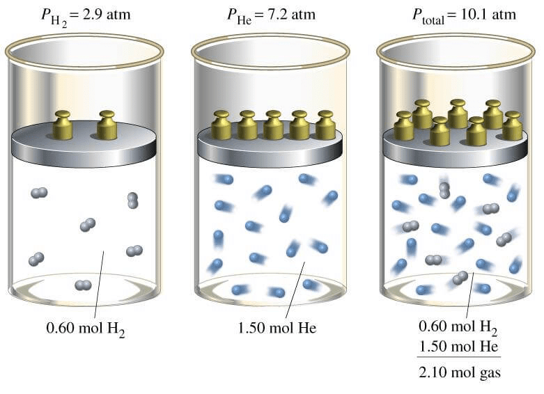 Ideal Gas Laws: Revision Notes | Physical Chemistry