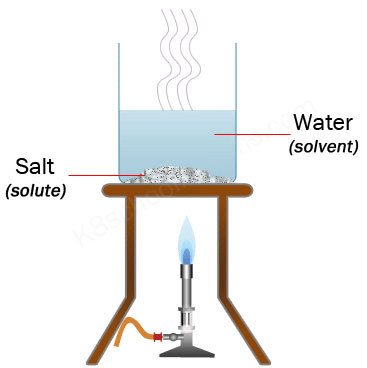 Evaporation: Separating Salt and Water