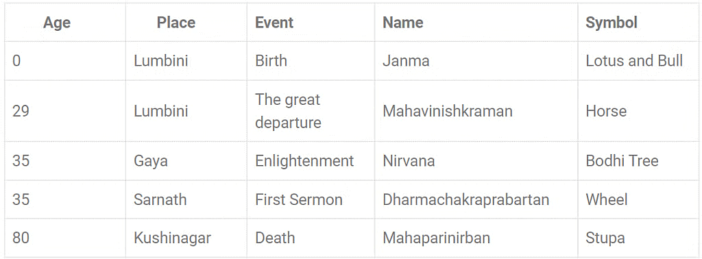 Events associated with Buddha`s life