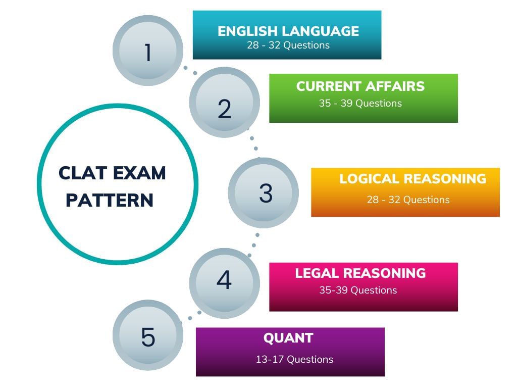 CLAT Exam Handbook: Registration, Exam Pattern, Syllabus, Counselling, Result & More