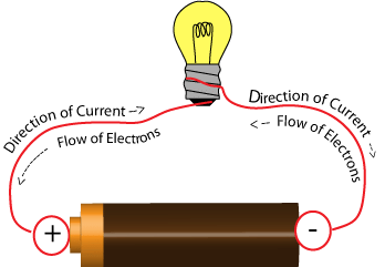 Electric Current is the rate of flow of Charge