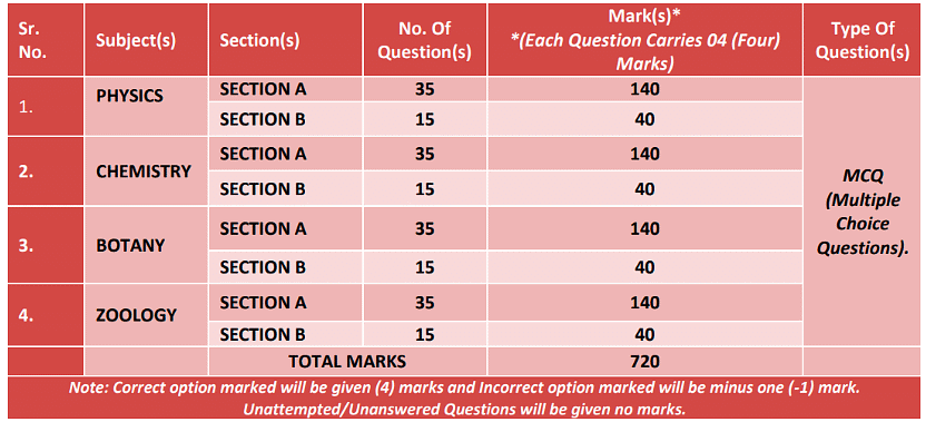 Official NEET 2025: Important Dates, Application, Eligibility, Syllabus, Exam Pattern & Result