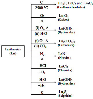F-Block Elements | Chemistry Class 12 - NEET