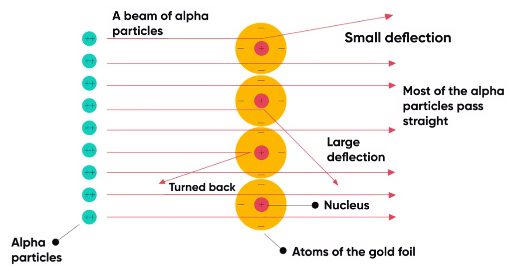 Observations of α-particle Experiment
