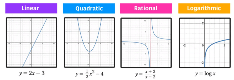 Important Formulas: Functions | Quantitative for GMAT
