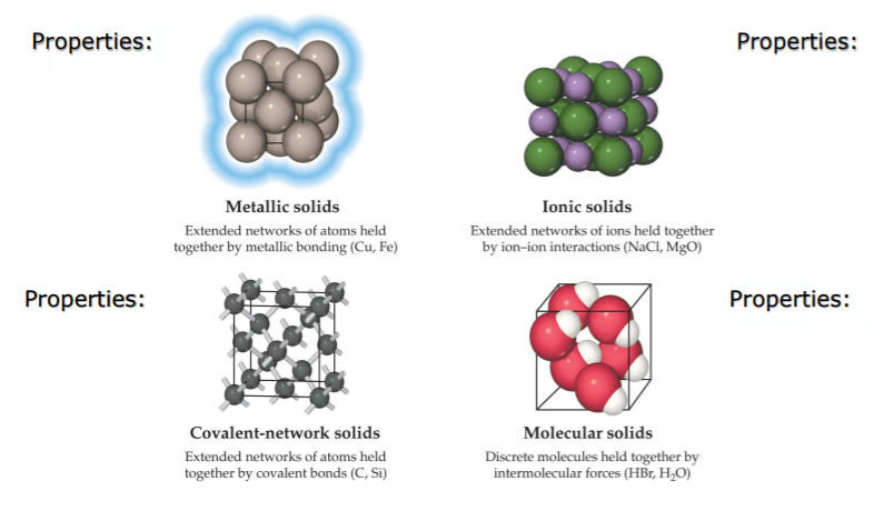 Solid State & Classification of Solid Crystals | Physical Chemistry