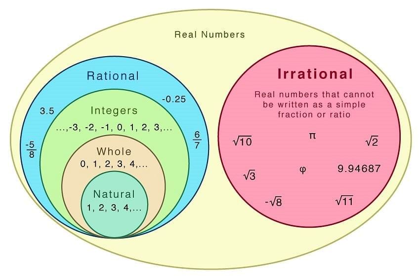Real Numbers Class 10 Notes Maths Chapter 1