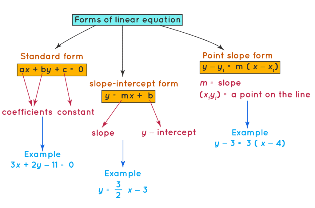 Pair of Linear Equations in two Variables Class 10 Notes Maths Chapter 3