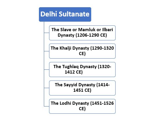 Class 7 History Chapter 3 Notes - The Delhi Sultans