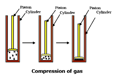 Important Tables and Diagrams: Matter in Our Surroundings - Class 9