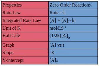 Integrated Rate Law Expression of Zero Order Reaction | Physical Chemistry