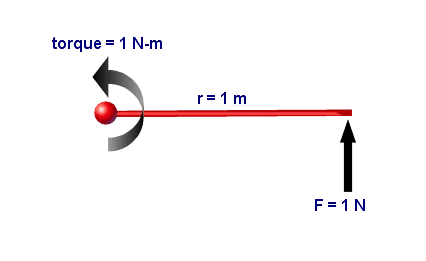 Torque