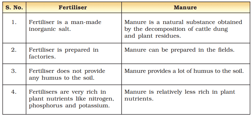 Crop Production and Management Class 8 Notes Science Chapter 1