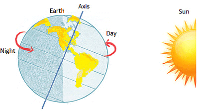 Day and Night due to the Rotation of Earth