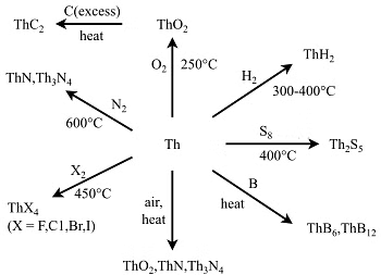 Chemical Reactivity of Thorium