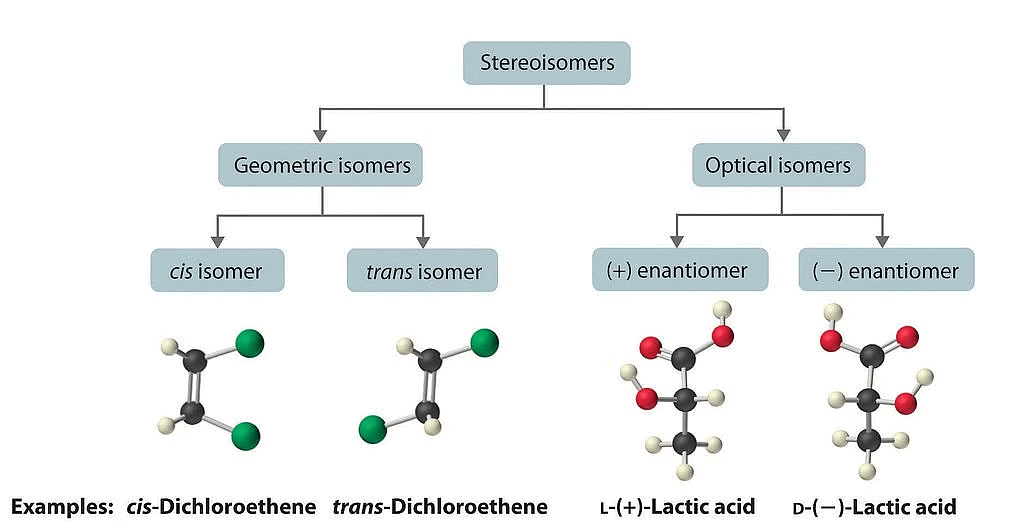 Types of Stereoisomers