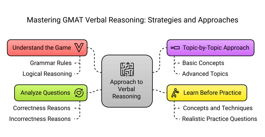 How to Prepare for GMAT Verbal Reasoning | Verbal for GMAT