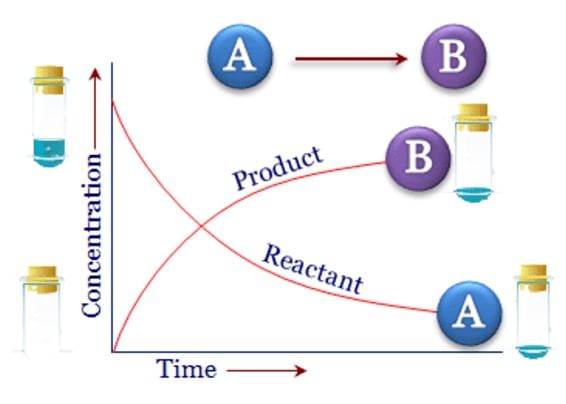 Introduction to Chemical Kinetics: Rate, Rate Law & Order | Physical Chemistry