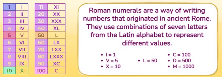 Roman Numerals Class 4 Notes Maths
