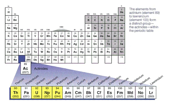 Position of Actinides in the Periodic Table