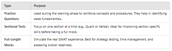 How to Attempt Mock Tests | How to prepare for GMAT