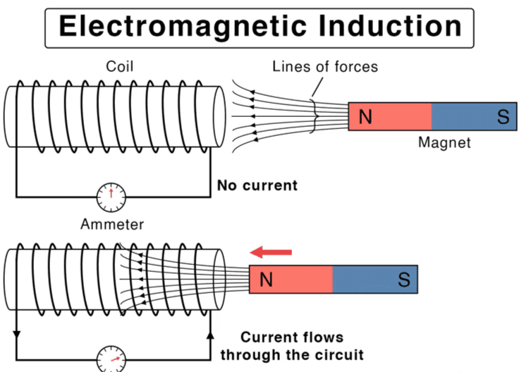 Class 10 Science Chapter 12 Practice Question Answers - Magnetic Effects of Current
