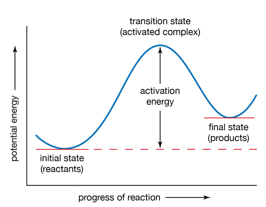 Graph Depicting Activation Energy