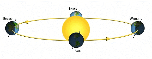 Seasons due to the Revolution of Earth