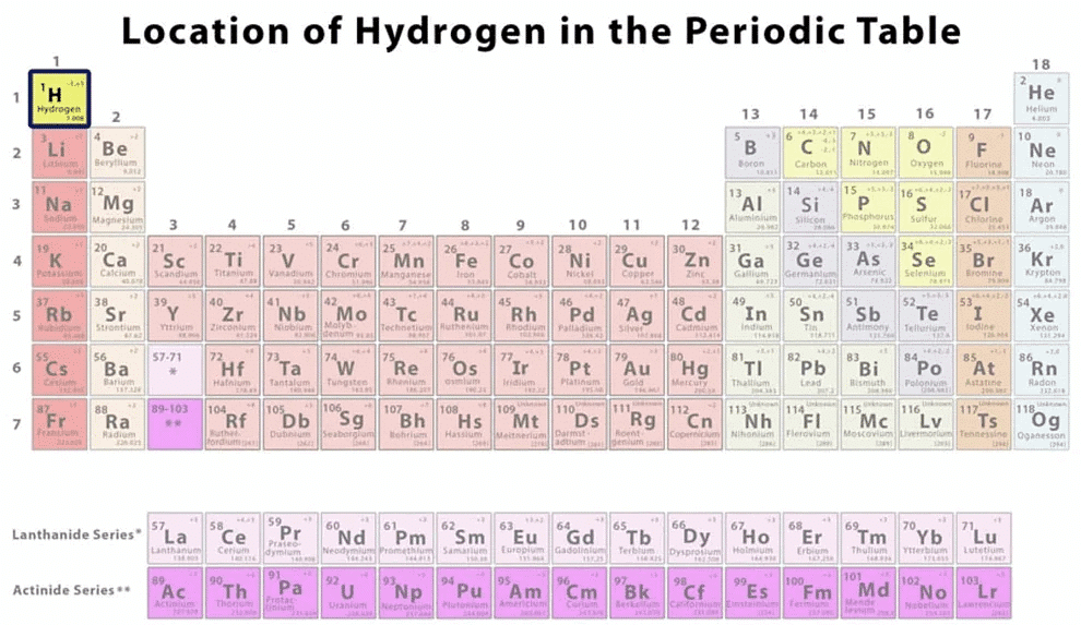 Position of Hydrogen in the Periodic Table