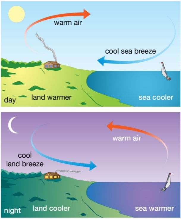 Weather and Climate Class 5 Notes SST