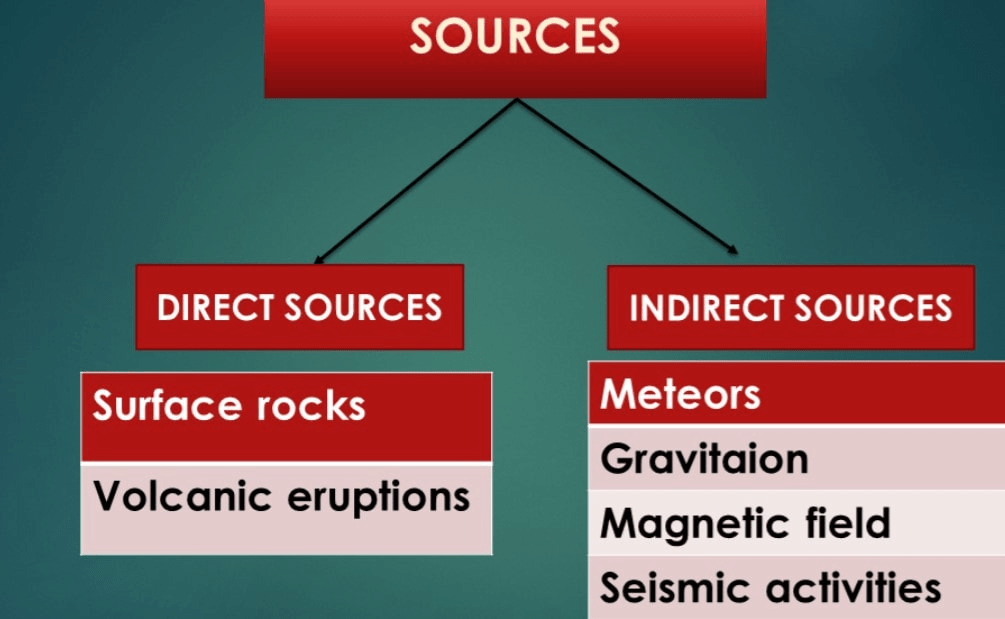Interior of the Earth Class 11 Geography