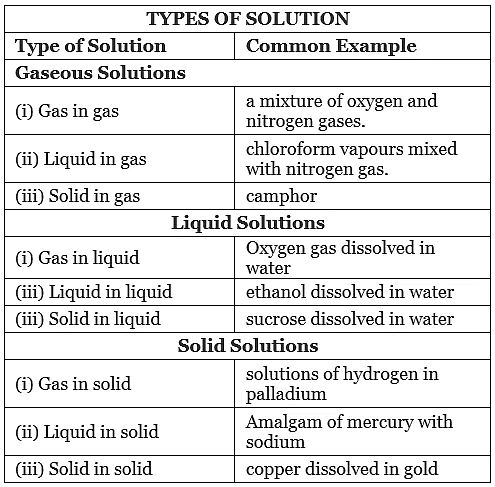 Solutions: Mixtures & Types of Solutions | Chemistry Class 12 - NEET