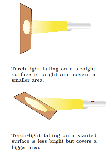 Representation of how sunlight is received at slanting and straight surface