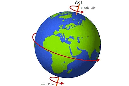 Axis and Poles