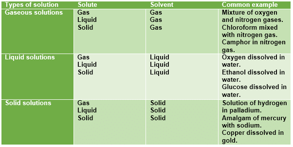 Introduction to Solutions, Ideal & Non Ideal Solutions | Physical Chemistry