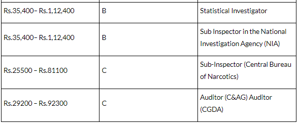 SSC CGL Post Preference: What are the Best Posts in SSC CGL? | How to Prepare for SSC CGL