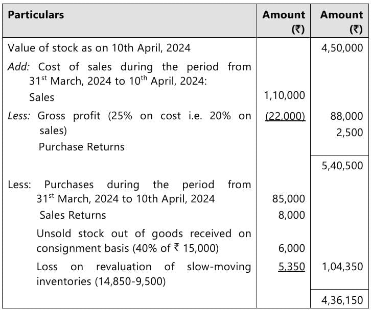 Past Year Questions: Inventories | Accounting for CA Foundation